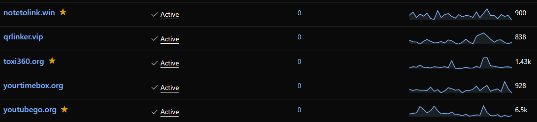 Weekly Domain Statistics